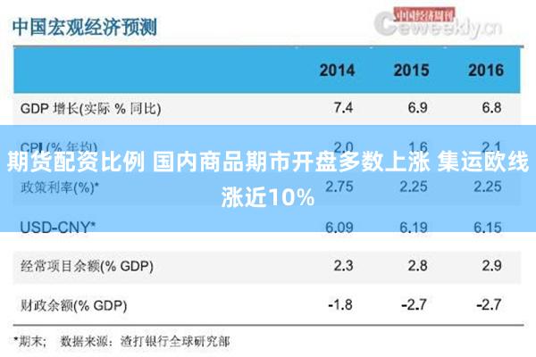 期货配资比例 国内商品期市开盘多数上涨 集运欧线涨近10%